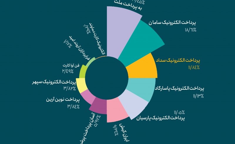 بازگشت پرداخت الکترونیک سداد به رتبه سوم صنعت پرداخت