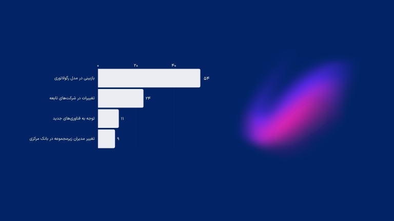 مشارکت‌کنندگان در نظرسنجی ایران فین‌تک کدام موارد را اولویت‌های معاون جدید فناوری بانک مرکزی دانستند؟