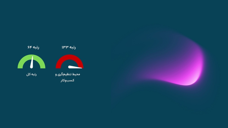 رتبه ۶۴ جهانی ایران در شاخص نوآوری جهانی در سال ۲۰۲۴  و رتبه ۱۳۳ (رتبه آخر) در زیرشاخص محیط تنظیم‌گری!