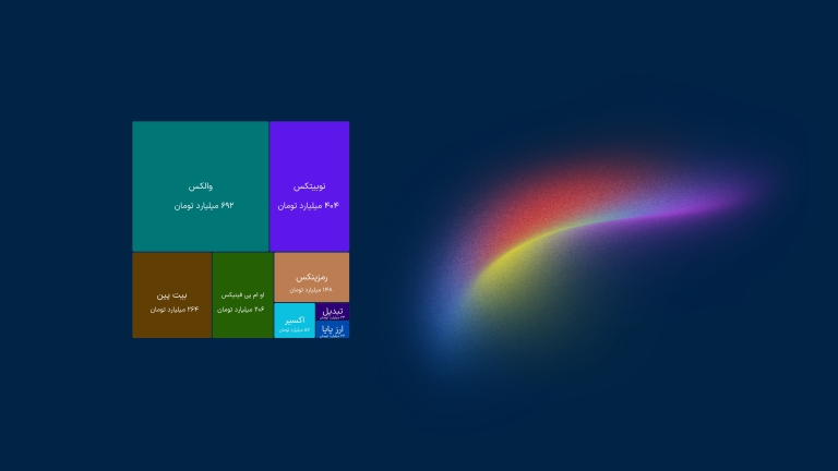 گردش مالی صرافی‌های ارز دیجیتال در ایران چقدر است؟