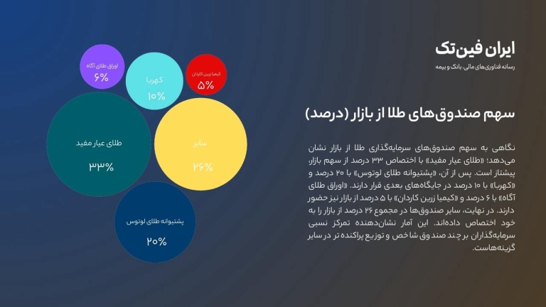سهم کدام صندوق‌های طلا در بازار بیشتر است؟