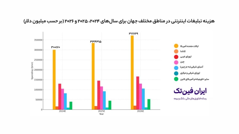 رشد چشمگیر هزینه‌های تبلیغات دیجیتالی در جهان