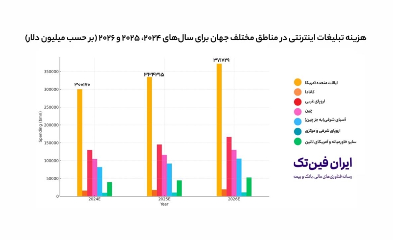 رشد چشمگیر هزینه‌های تبلیغات دیجیتالی در جهان