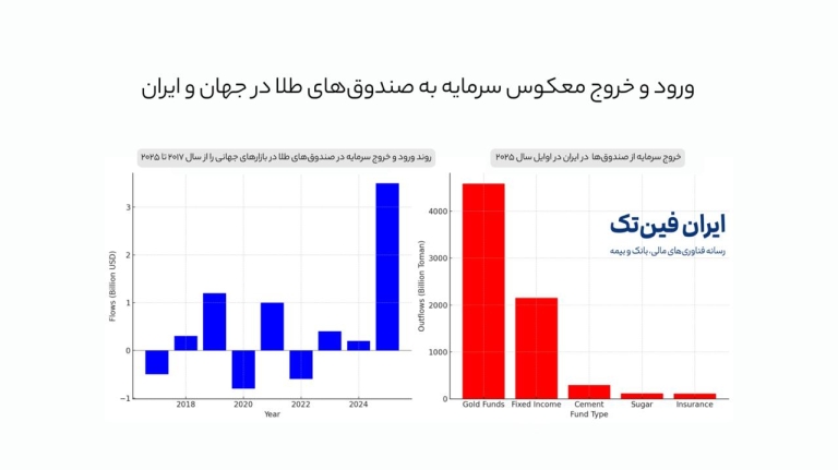 ورود و خروج معکوس سرمایه به صندوق‌های طلا در جهان و ایران
